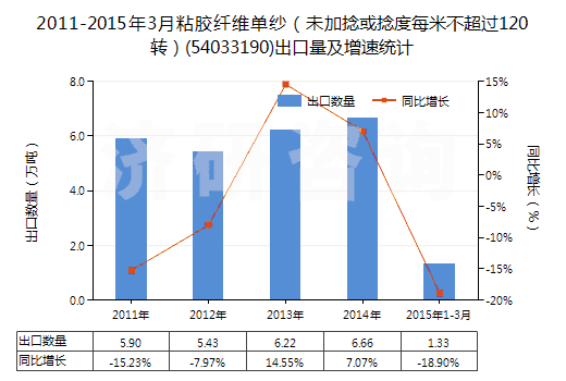 2011-2015年3月粘膠纖維單紗（未加捻或捻度每米不超過120轉(zhuǎn)）(54033190)出口量及增速統(tǒng)計